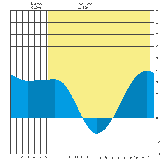 False Pass tide chart for Saturday, May 31, 2025