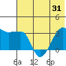 False Pass tide chart for Saturday, May 31, 2025