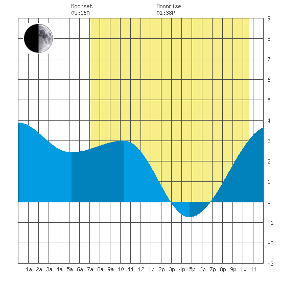 False Pass tide chart for Sunday, May 4, 2025