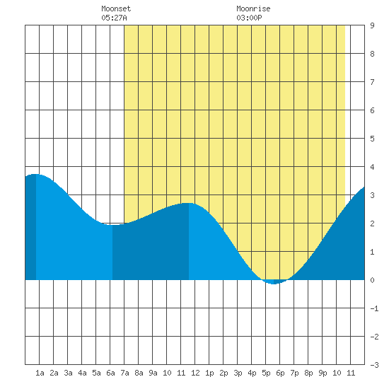 False Pass tide chart for Monday, May 5, 2025