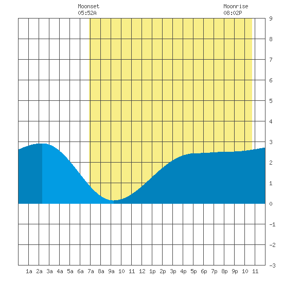 False Pass tide chart for Friday, May 9, 2025