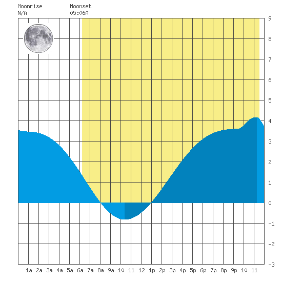 False Pass tide chart for Tuesday, June 10, 2025