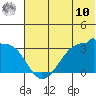False Pass tide chart for Tuesday, June 10, 2025