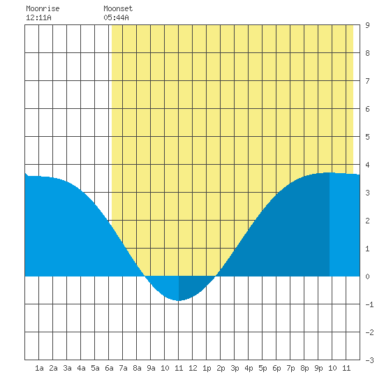 False Pass tide chart for Wednesday, June 11, 2025