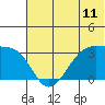 False Pass tide chart for Wednesday, June 11, 2025
