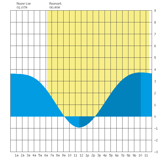 False Pass tide chart for Thursday, June 12, 2025