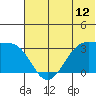 False Pass tide chart for Thursday, June 12, 2025