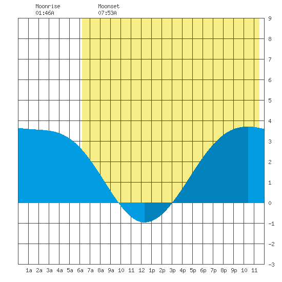False Pass tide chart for Friday, June 13, 2025