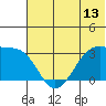 False Pass tide chart for Friday, June 13, 2025