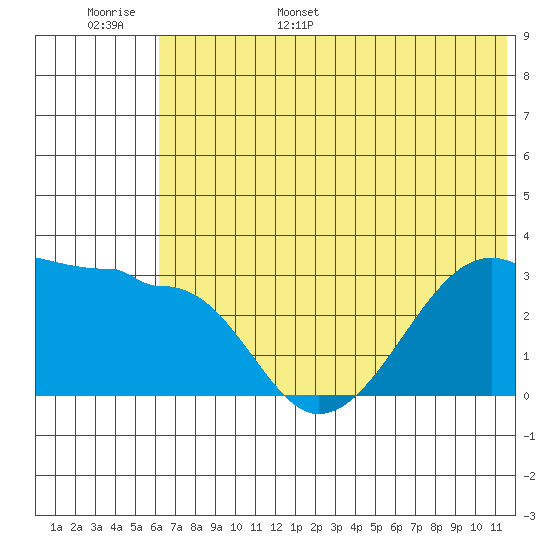 False Pass tide chart for Monday, June 16, 2025