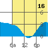 False Pass tide chart for Monday, June 16, 2025