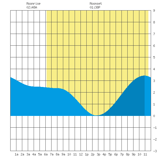 False Pass tide chart for Tuesday, June 17, 2025