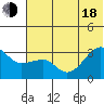 False Pass tide chart for Wednesday, June 18, 2025