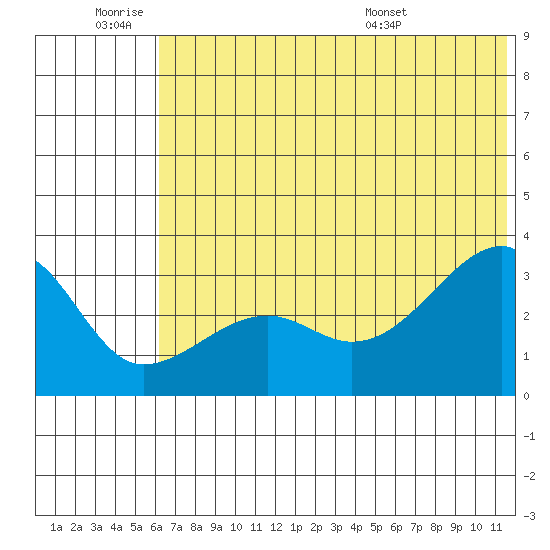 False Pass tide chart for Thursday, June 19, 2025