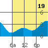False Pass tide chart for Thursday, June 19, 2025