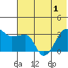 False Pass tide chart for Sunday, June 1, 2025