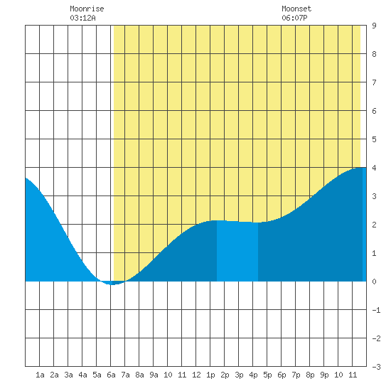 False Pass tide chart for Friday, June 20, 2025