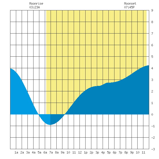 False Pass tide chart for Saturday, June 21, 2025
