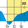 False Pass tide chart for Sunday, June 22, 2025