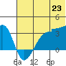 False Pass tide chart for Monday, June 23, 2025
