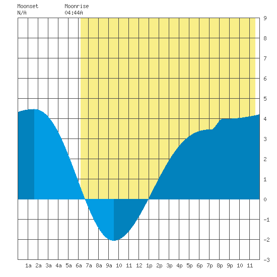 False Pass tide chart for Tuesday, June 24, 2025