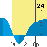 False Pass tide chart for Tuesday, June 24, 2025