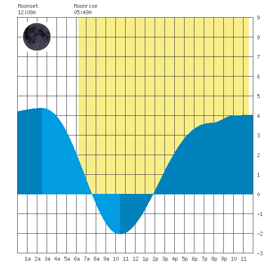 False Pass tide chart for Wednesday, June 25, 2025