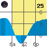 False Pass tide chart for Wednesday, June 25, 2025