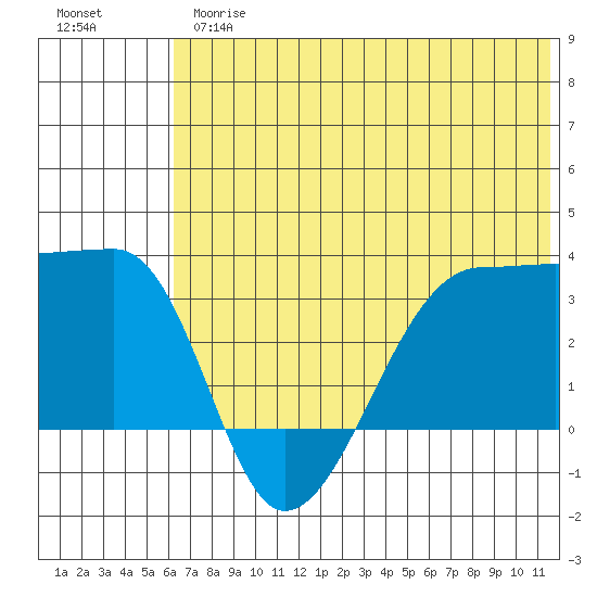 False Pass tide chart for Thursday, June 26, 2025