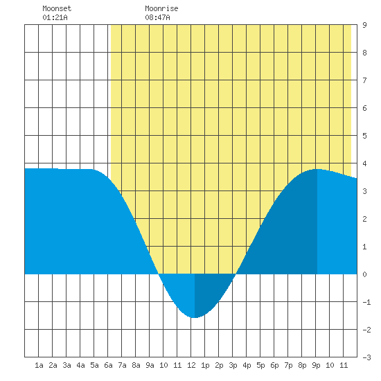 False Pass tide chart for Friday, June 27, 2025