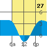 False Pass tide chart for Friday, June 27, 2025