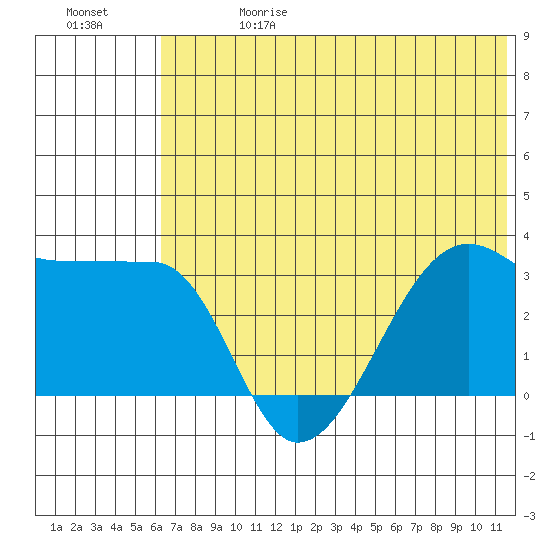 False Pass tide chart for Saturday, June 28, 2025