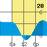 False Pass tide chart for Saturday, June 28, 2025