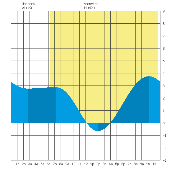 False Pass tide chart for Sunday, June 29, 2025