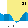False Pass tide chart for Sunday, June 29, 2025
