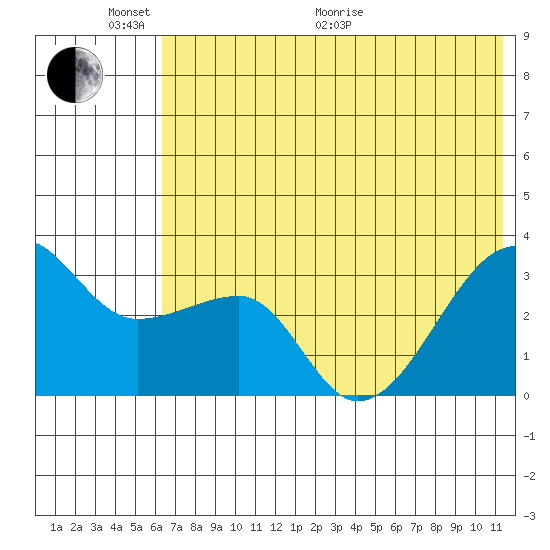 False Pass tide chart for Monday, June 2, 2025