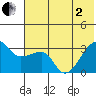 False Pass tide chart for Monday, June 2, 2025