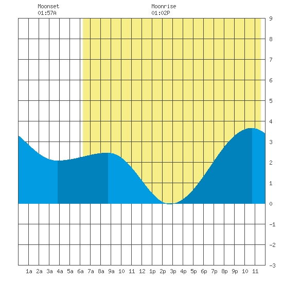 False Pass tide chart for Monday, June 30, 2025