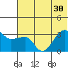 False Pass tide chart for Monday, June 30, 2025