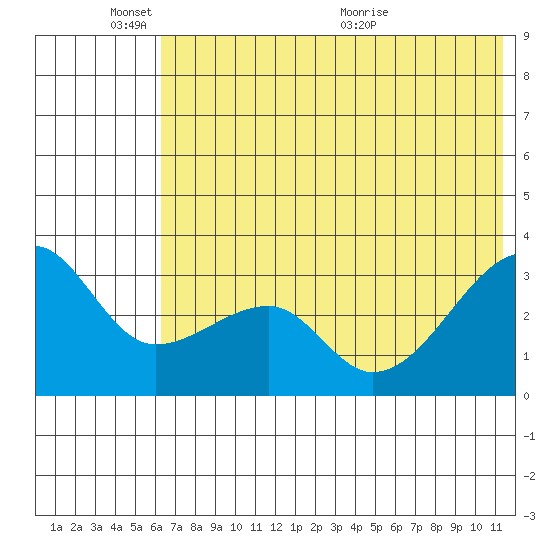 False Pass tide chart for Tuesday, June 3, 2025