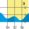 False Pass tide chart for Tuesday, June 3, 2025