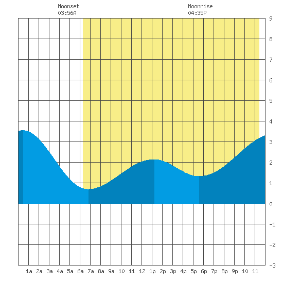 False Pass tide chart for Wednesday, June 4, 2025