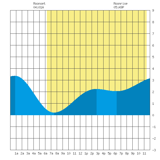 False Pass tide chart for Thursday, June 5, 2025