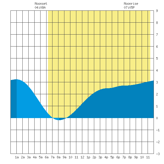 False Pass tide chart for Friday, June 6, 2025