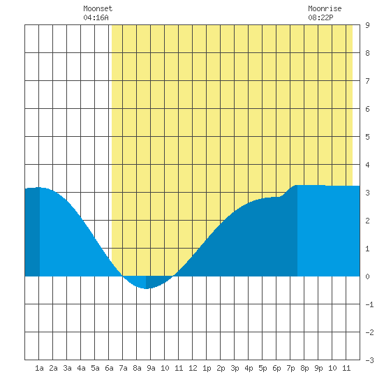 False Pass tide chart for Saturday, June 7, 2025