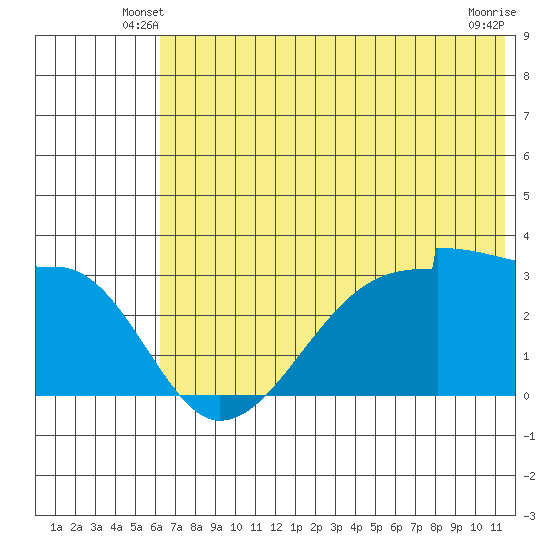 False Pass tide chart for Sunday, June 8, 2025