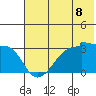 False Pass tide chart for Sunday, June 8, 2025