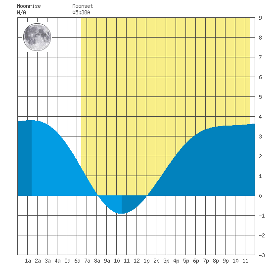 False Pass tide chart for Thursday, July 10, 2025