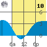 False Pass tide chart for Thursday, July 10, 2025