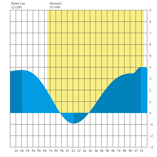 False Pass tide chart for Friday, July 11, 2025